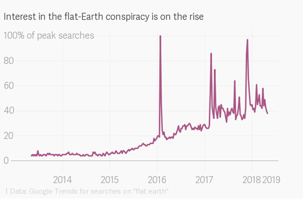 flat earth interest chart