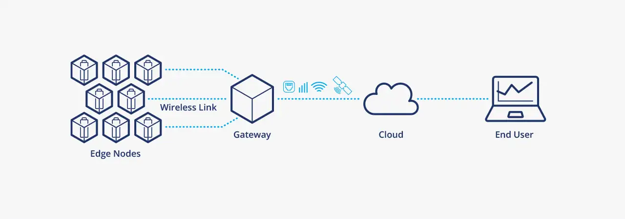 An infographic showcasing the way Plextek's configurable IoT framework works