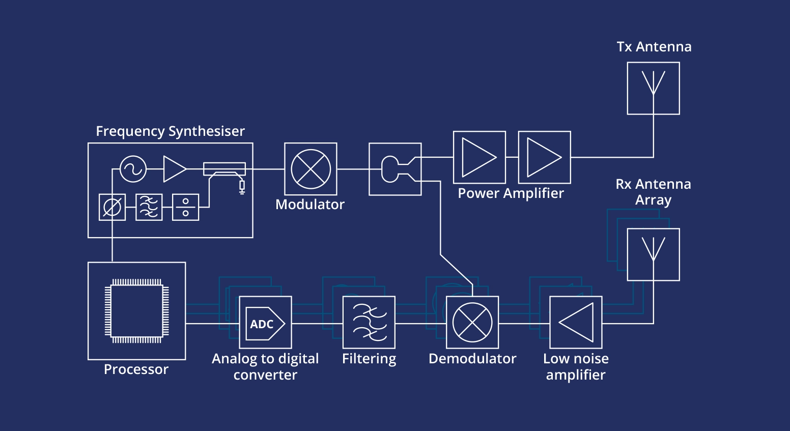 A diagram explaining the anatomy of a radar