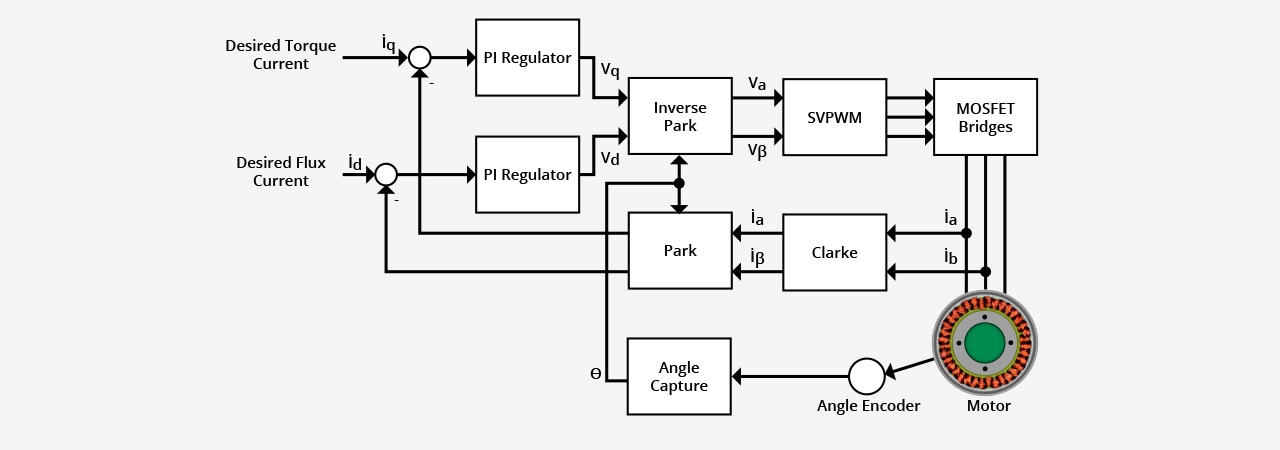custom motor control solution