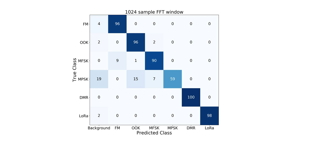 Image shows: The confusion matrix showing the percentages linking the true class to the predicted class