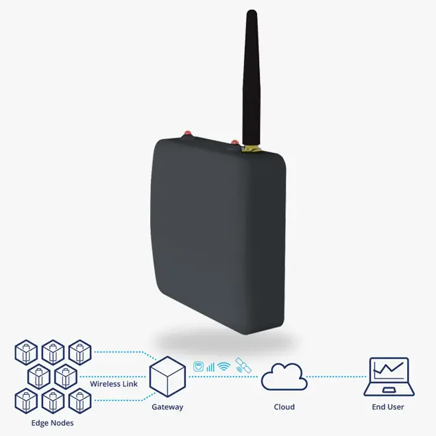 configurable IoT framework